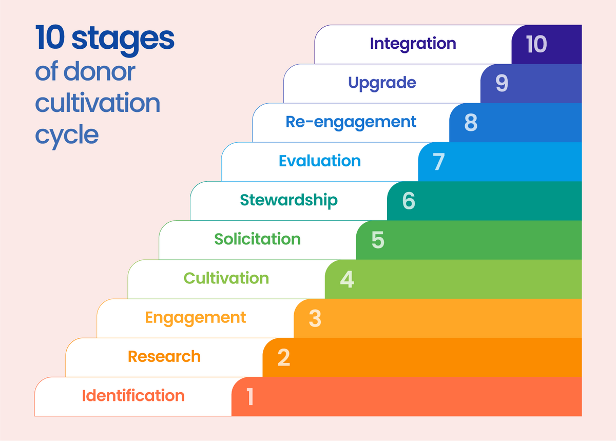 a colorful pyramid with the words 10 stages of donor cultivation cycle