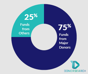 a pie chart that shows the percentage of donations