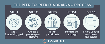 the steps to peer - funding process